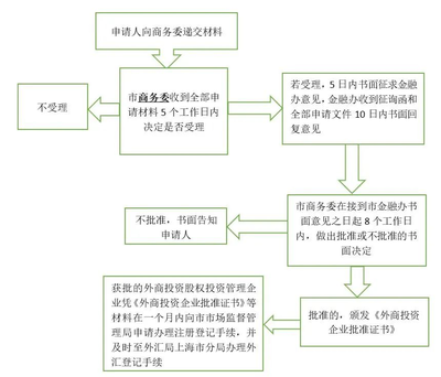 QFLP制度 突破外資準入限制 推動股權投資管理發(fā)展