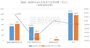 4月保險資管產品注冊規模同比激增706.97%至266.3億元，股權投資管理成關鍵引擎